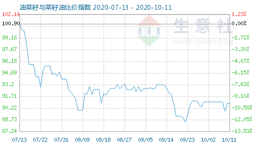 10月11日油菜籽與菜籽油比價指數圖