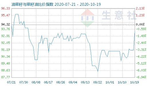 10月19日油菜籽與菜籽油比價(jià)指數(shù)圖