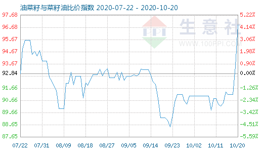 10月20日油菜籽與菜籽油比價(jià)指數(shù)圖
