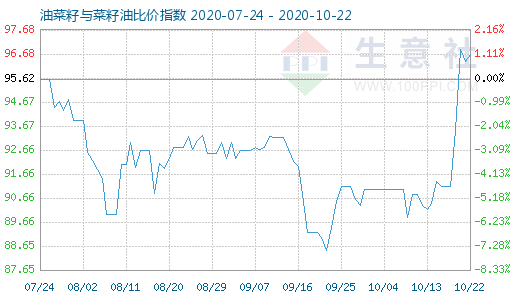 10月22日油菜籽與菜籽油比價指數(shù)圖