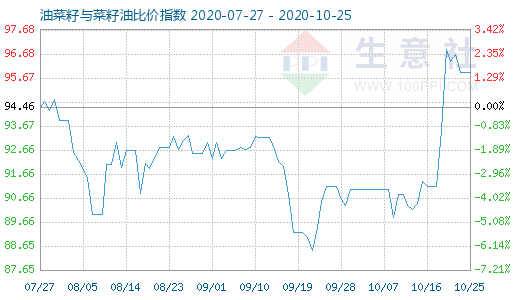10月25日油菜籽與菜籽油比價指數圖