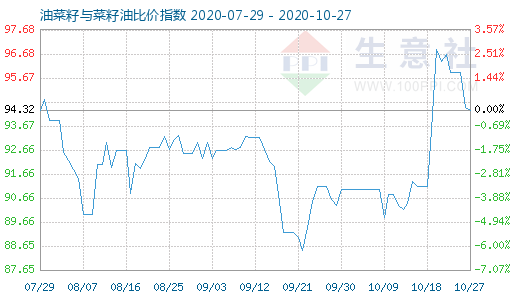 10月27日油菜籽與菜籽油比價指數圖