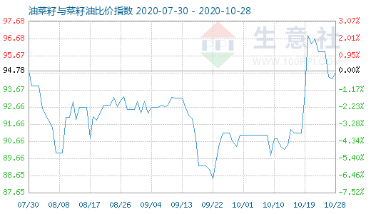 10月28日油菜籽與菜籽油比價指數圖