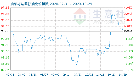 10月29日油菜籽與菜籽油比價指數圖