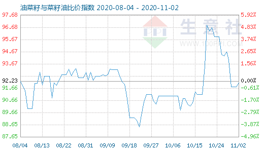 11月2日油菜籽與菜籽油比價指數(shù)圖