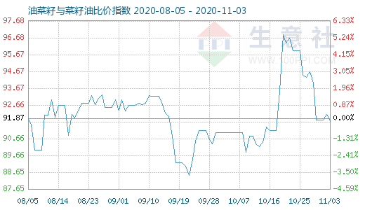 11月3日油菜籽與菜籽油比價指數圖