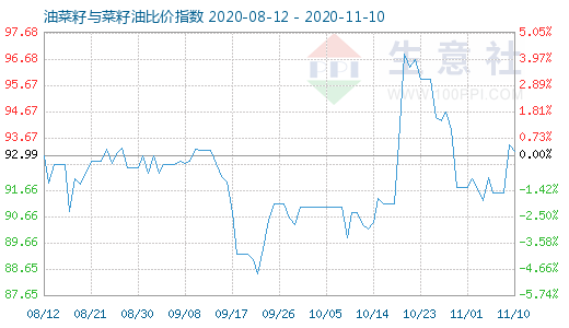 11月10日油菜籽與菜籽油比價指數圖
