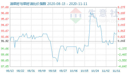 11月11日油菜籽與菜籽油比價(jià)指數(shù)圖