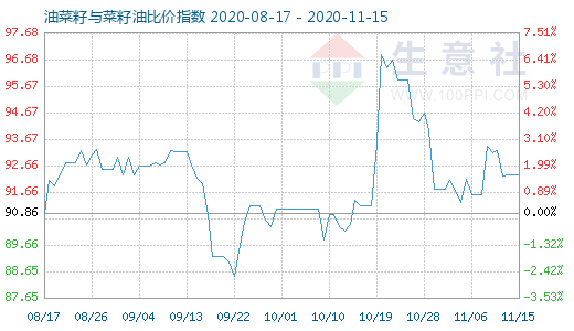 11月15日油菜籽與菜籽油比價指數圖