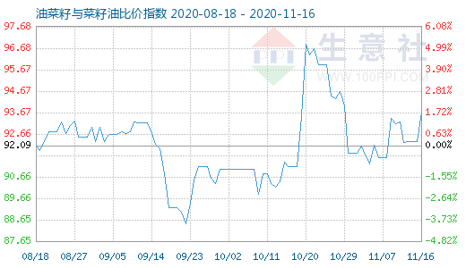 11月16日油菜籽與菜籽油比價指數(shù)圖