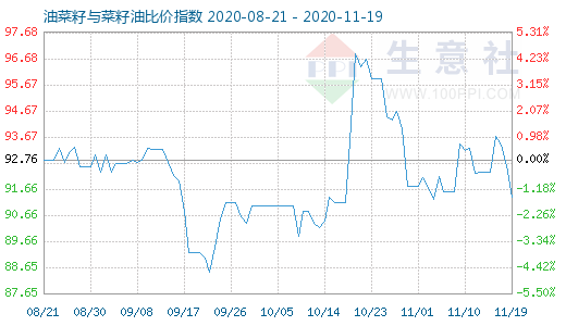 11月19日油菜籽與菜籽油比價指數圖