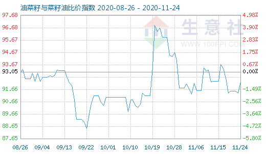11月24日油菜籽與菜籽油比價指數圖