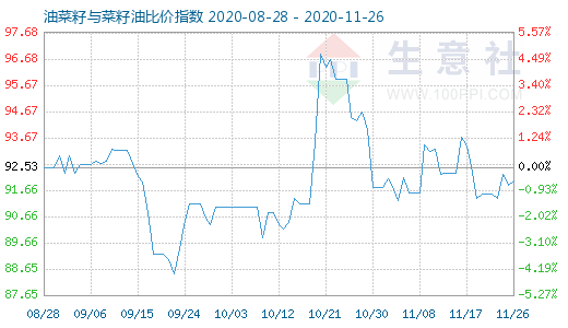 11月26日油菜籽與菜籽油比價指數(shù)圖
