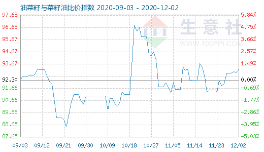 12月2日油菜籽與菜籽油比價指數圖