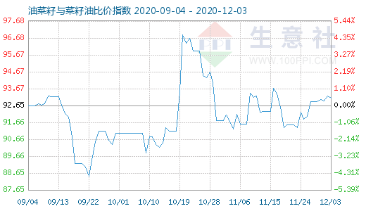 12月3日油菜籽與菜籽油比價指數圖