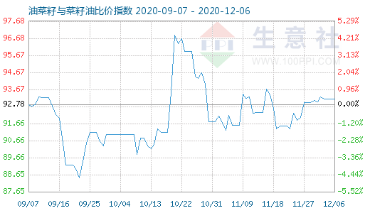 12月6日油菜籽與菜籽油比價指數圖