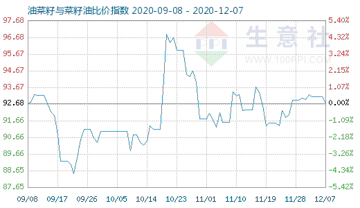 12月7日油菜籽與菜籽油比價指數圖