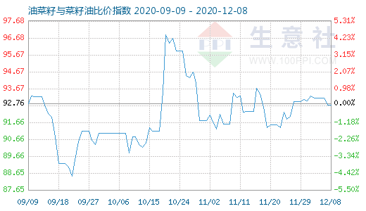 12月8日油菜籽與菜籽油比價指數(shù)圖