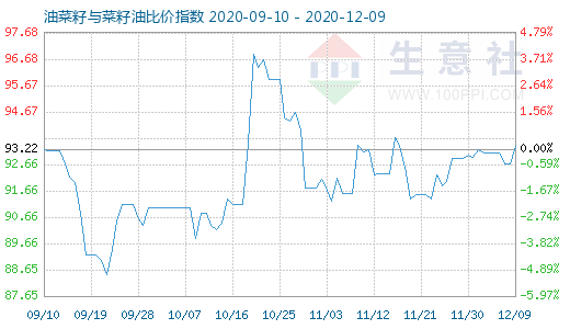 12月9日油菜籽與菜籽油比價(jià)指數(shù)圖