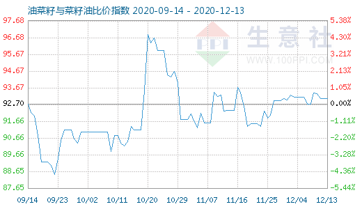 12月13日油菜籽與菜籽油比價指數圖