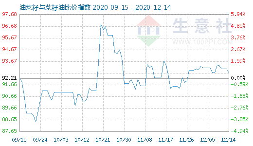 12月14日油菜籽與菜籽油比價指數圖