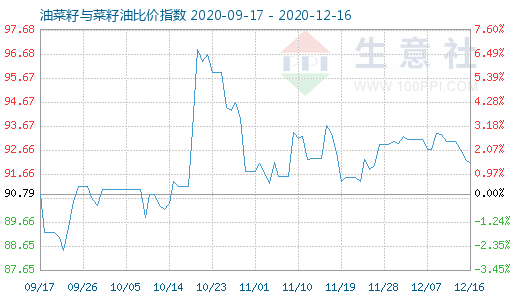 12月16日油菜籽與菜籽油比價指數圖