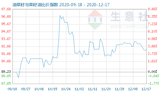 12月17日油菜籽與菜籽油比價(jià)指數(shù)圖