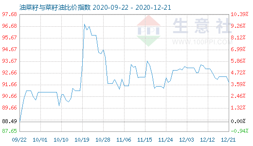 12月21日油菜籽與菜籽油比價指數圖