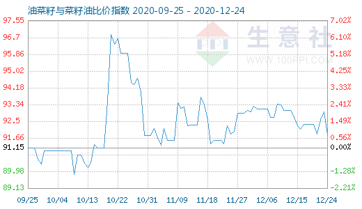 12月24日油菜籽與菜籽油比價指數(shù)圖