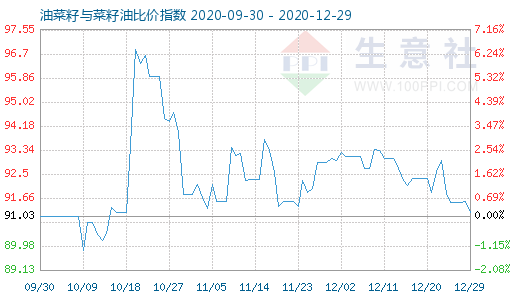12月29日油菜籽與菜籽油比價(jià)指數(shù)圖