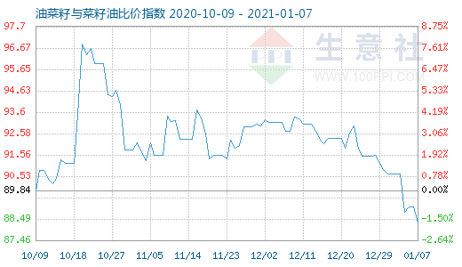 1月7日油菜籽與菜籽油比價指數圖