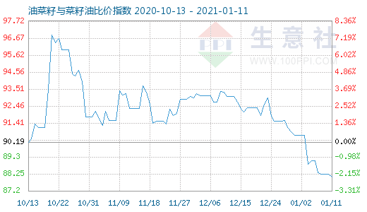 1月11日油菜籽與菜籽油比價指數(shù)圖