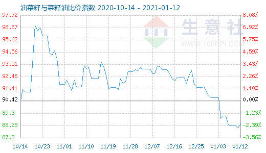 1月12日油菜籽與菜籽油比價指數圖