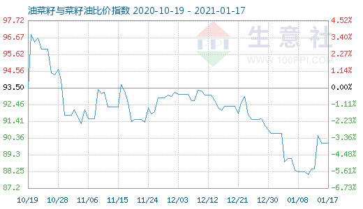 1月17日油菜籽與菜籽油比價指數(shù)圖