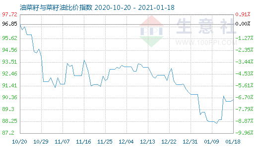 1月18日油菜籽與菜籽油比價指數圖