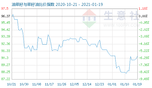 1月19日油菜籽與菜籽油比價指數(shù)圖