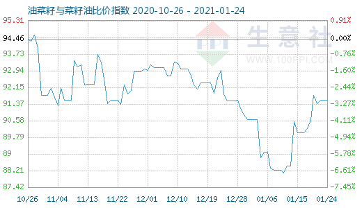 1月24日油菜籽與菜籽油比價指數(shù)圖