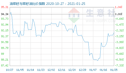 1月25日油菜籽與菜籽油比價指數圖