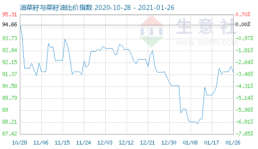 1月26日油菜籽與菜籽油比價指數圖