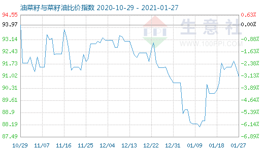 1月27日油菜籽與菜籽油比價指數(shù)圖