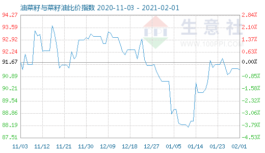 2月1日油菜籽與菜籽油比價指數圖