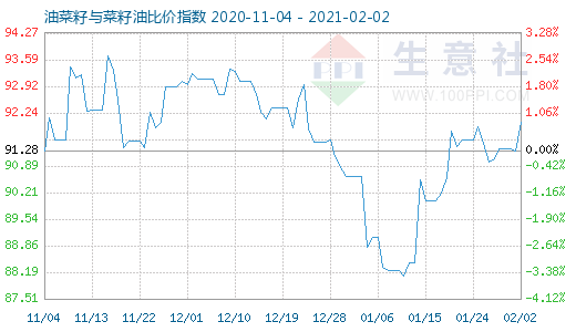 2月2日油菜籽與菜籽油比價(jià)指數(shù)圖