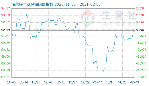 2月3日油菜籽與菜籽油比價指數圖