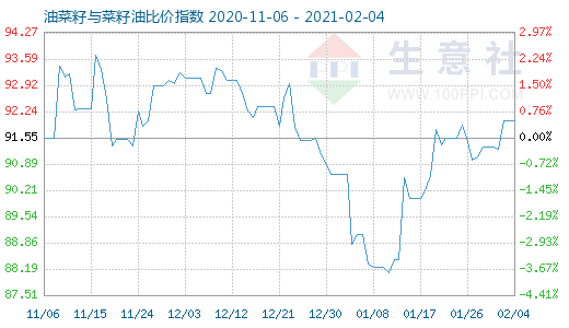 2月4日油菜籽與菜籽油比價指數(shù)圖