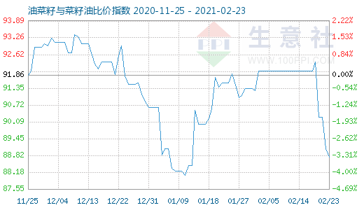 2月23日油菜籽與菜籽油比價指數(shù)圖