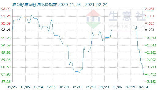 2月24日油菜籽與菜籽油比價指數(shù)圖