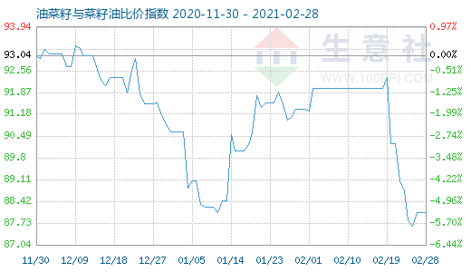 2月28日油菜籽與菜籽油比價指數(shù)圖