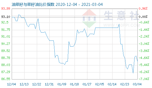 3月4日油菜籽與菜籽油比價(jià)指數(shù)圖