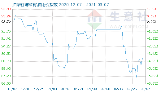 3月7日油菜籽與菜籽油比價指數(shù)圖
