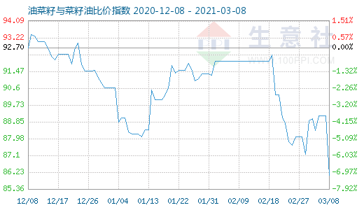 3月8日油菜籽與菜籽油比價指數(shù)圖